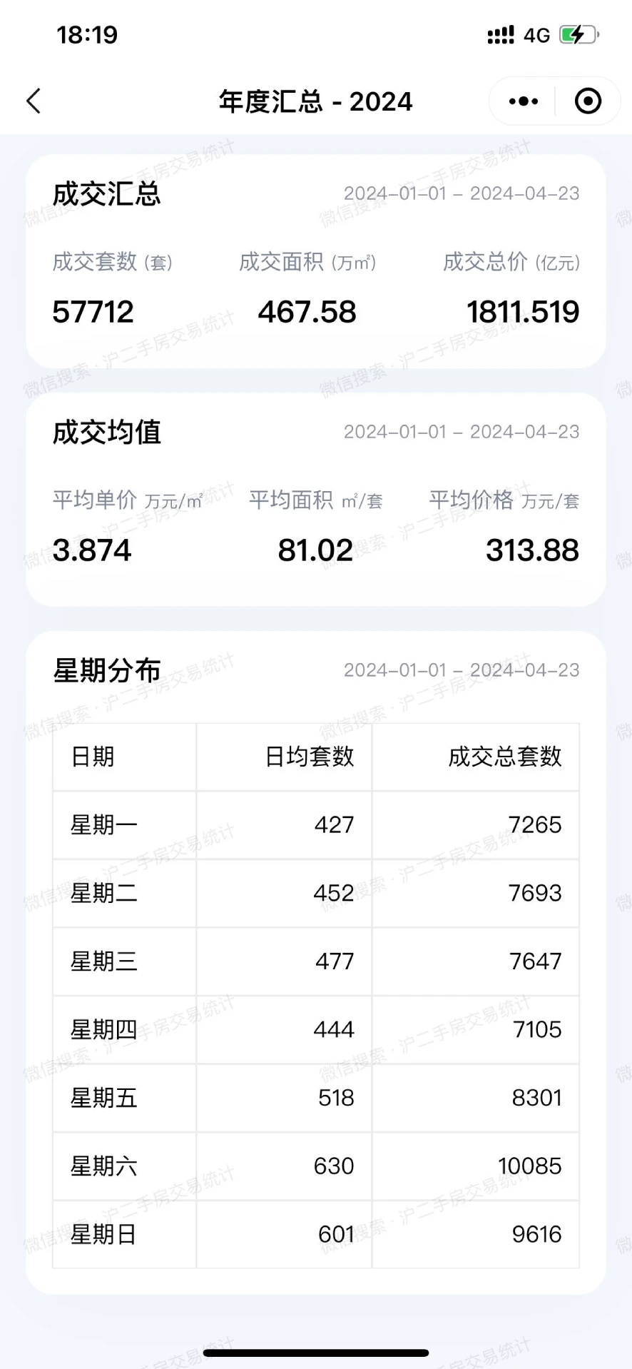 沪二手房交易统计截图